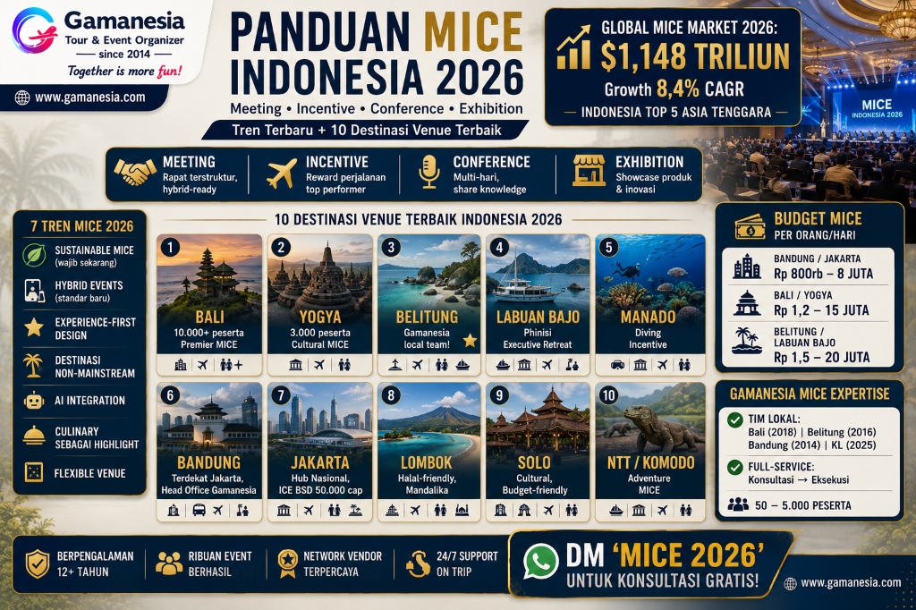 Panduan MICE Indonesia 2026: Tren Terbaru, 10 Destinasi Venue Terbaik & Cara Merancang Event Korporat Berkesan | Gamanesia